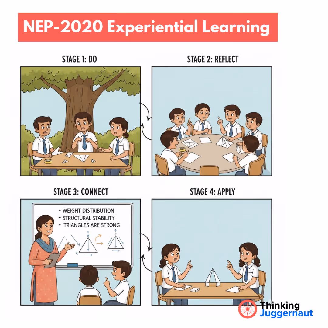 Four stages of NEP-2020 experiential learning showing students doing, reflecting, connecting concepts with teacher, and applying knowledge in a classroom setting.
