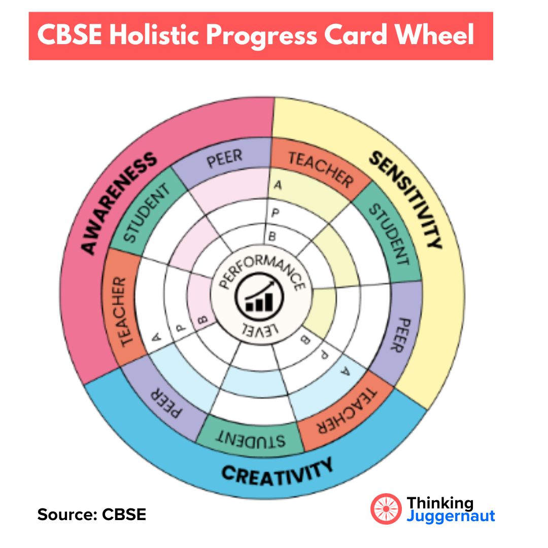 CBSE Holistic Progress Card Wheel showing performance levels in awareness, sensitivity, and creativity from teacher, student, and peer perspectives.