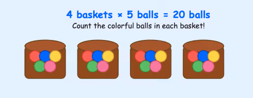 Four brown baskets each containing five colorful balls in red, blue, yellow, green, and pink, with text counting multiplication as 4 baskets × 5 balls = 20 balls.