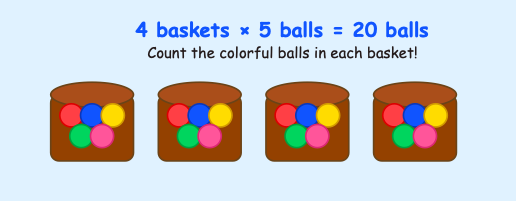 Four brown baskets each containing five colorful balls in red, blue, yellow, green, and pink, with text counting multiplication as 4 baskets × 5 balls = 20 balls.