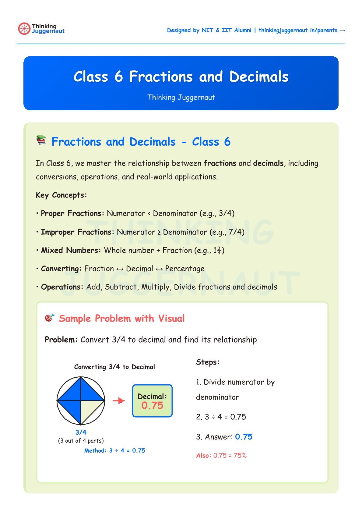 Educational page on Class 6 Fractions and Decimals covering proper, improper fractions, mixed numbers, conversions, operations, and a sample problem converting 3/4 to decimal 0.75 with visual and step-by-step solution.