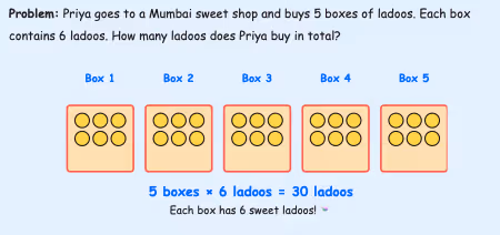 Math problem showing 5 boxes each with 6 ladoos, illustrating 5 boxes × 6 ladoos = 30 ladoos total.