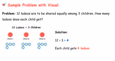 Math problem dividing 12 ladoos equally among 3 children with visual dots and solution showing each child gets 4 ladoos.