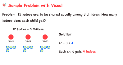 Math problem dividing 12 ladoos equally among 3 children with visual dots and solution showing each child gets 4 ladoos.