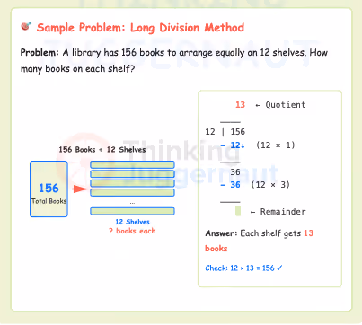 Long division example showing how 156 books divided by 12 shelves equals 13 books per shelf with quotient and remainder highlighted.