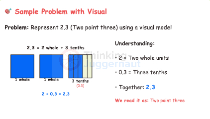 Visual model representing 2.3 as two whole blue squares and three shaded tenths, illustrating 2.3 as 2 whole plus 0.3 or three tenths.