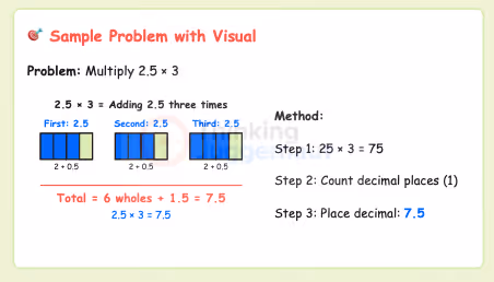 Visual explanation of multiplying 2.5 by 3 using three bars each showing 2 and 0.5, totaling 7.5, with method steps for decimal multiplication.