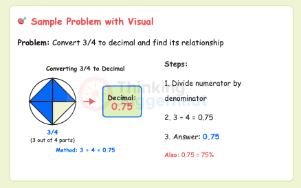 Visual explanation converting 3/4 fraction to decimal 0.75 using a pie chart and division steps.