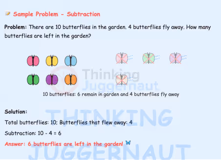Subtraction word problem with 10 colorful butterflies, 4 flying away; solution shows 6 butterflies remain in the garden.