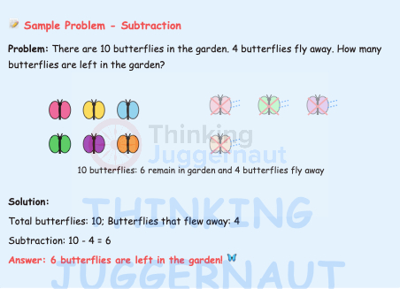 Subtraction word problem with 10 colorful butterflies, 4 flying away; solution shows 6 butterflies remain in the garden.