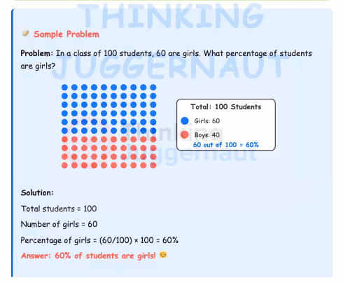 Math problem showing 100 dots representing students, 60 blue for girls and 40 red for boys, calculating that 60% of the students are girls.