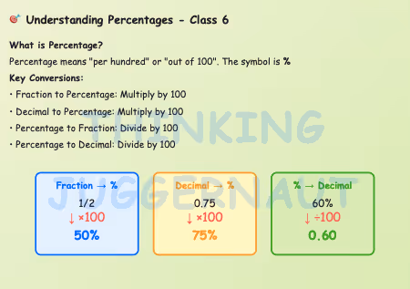 Educational graphic explaining percentages for Class 6, defining percentage and key conversions between fraction, decimal, and percentage with examples.