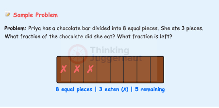 Chocolate bar divided into 8 equal pieces with 3 pieces marked as eaten and 5 remaining, illustrating fractions eaten and left.