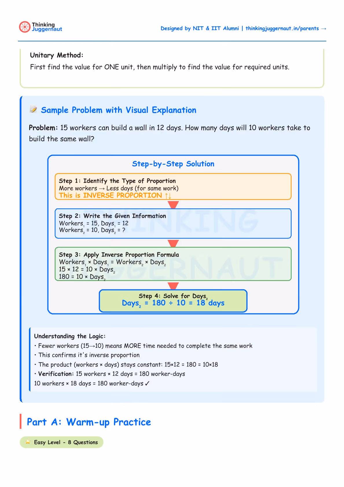 Worksheet explaining inverse proportion with a problem: 15 workers build a wall in 12 days, how many days for 10 workers? Step-by-step solution identifies inverse proportion, applies the formula, and finds 18 days needed. Includes understanding logic and verification, followed by Part A warm-up practice with 8 easy questions.
