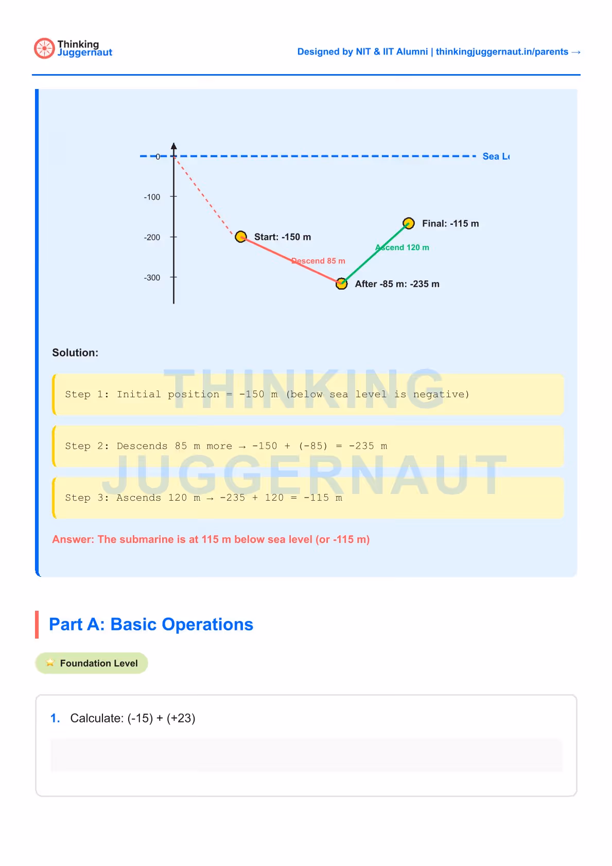 Diagram showing a submarine's movement below sea level starting at -150 m, descending 85 m to -235 m, then ascending 120 m to a final position of -115 m with step-by-step solution explaining the calculations.