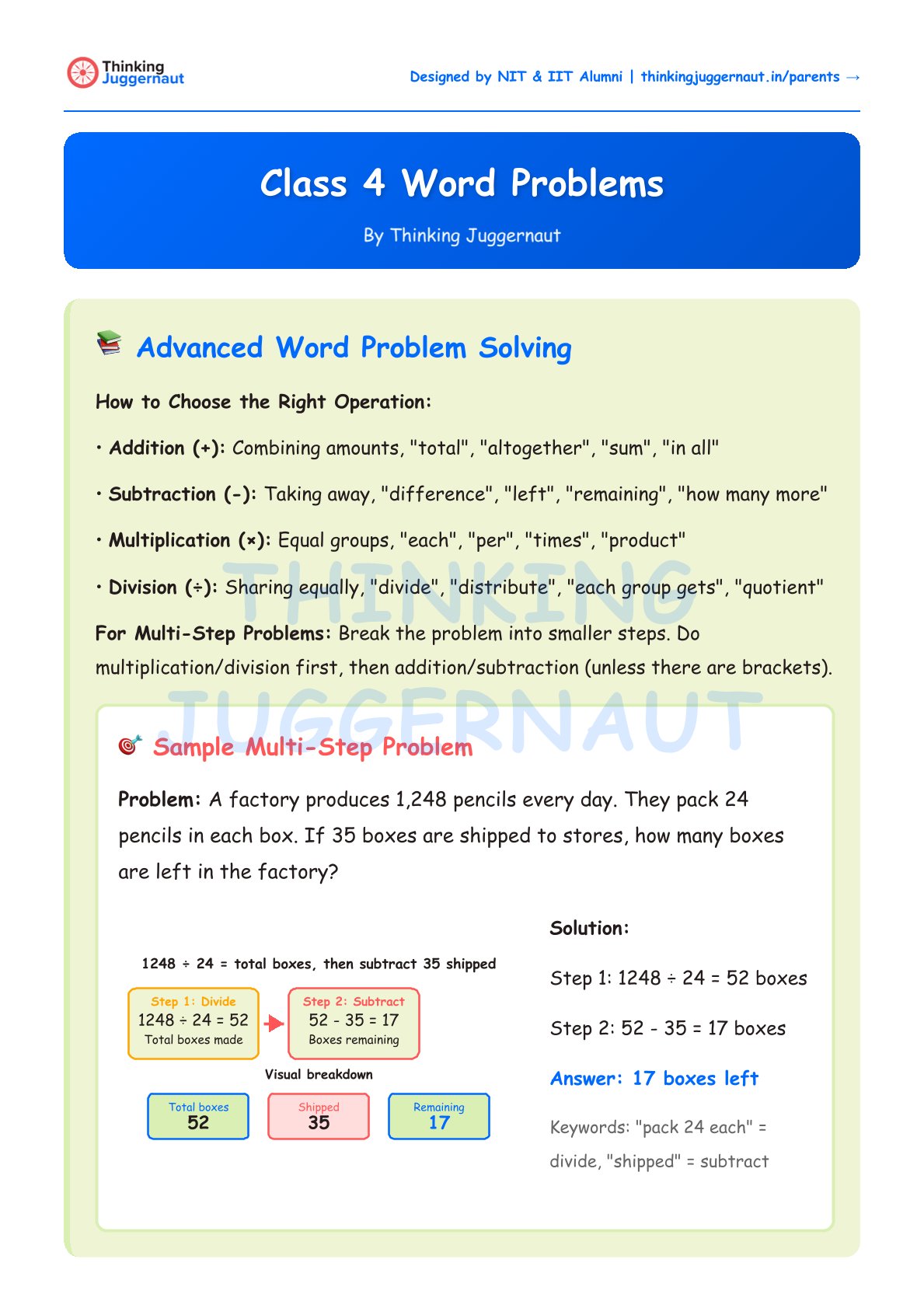 Class 4 word problems worksheet explaining advanced word problem solving with addition, subtraction, multiplication, and division, including a sample multi-step problem about a factory producing 1,248 pencils daily, packing 24 per box, and shipping 35 boxes, with steps to calculate 17 boxes left.
