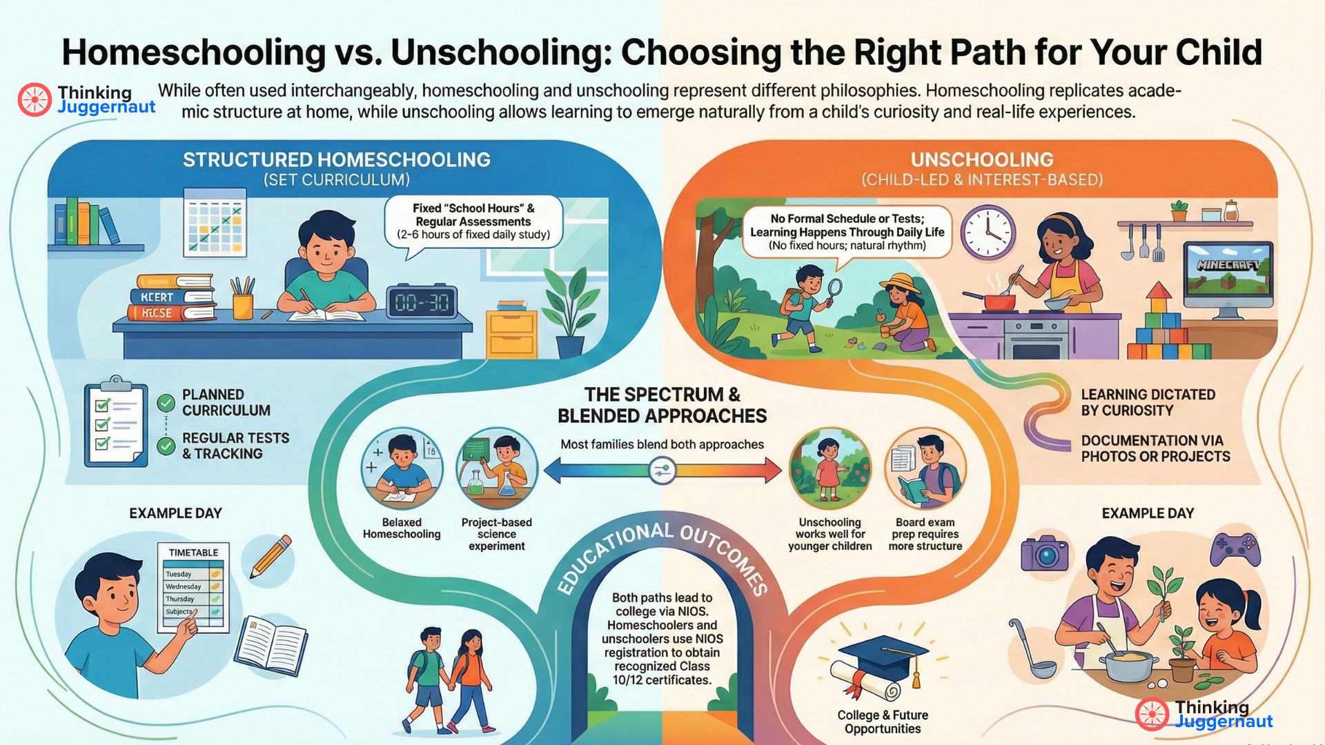 Infographic comparing structured homeschooling and unschooling, outlining differences in curriculum, schedules, and learning approaches with illustrations of children studying, exploring, and engaging in various activities.