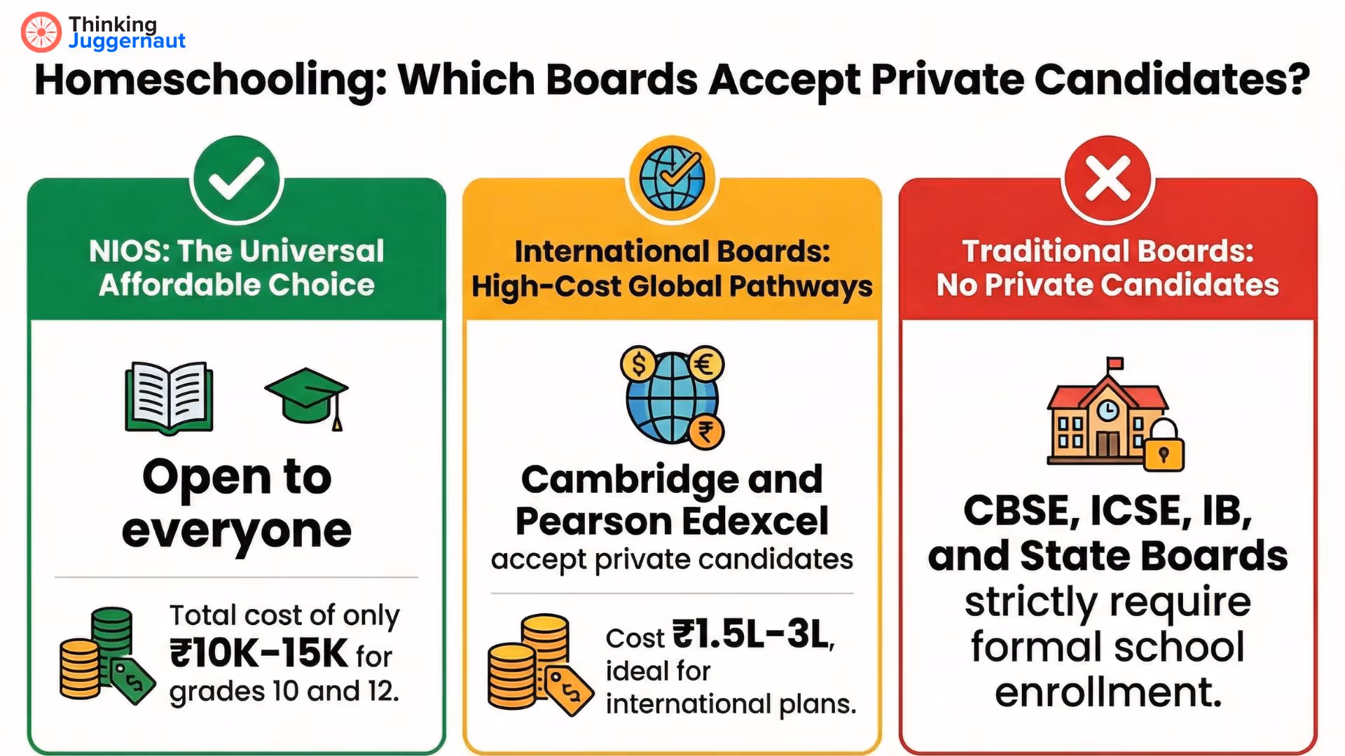 Comparison chart showing homeschooling boards that accept private candidates: NIOS is open to everyone with costs of ₹10K-15K for grades 10 and 12; International boards Cambridge and Pearson Edexcel accept private candidates with costs of ₹1.5L-3L; Traditional boards like CBSE, ICSE, IB, and State Boards do not accept private candidates and require formal school enrollment.