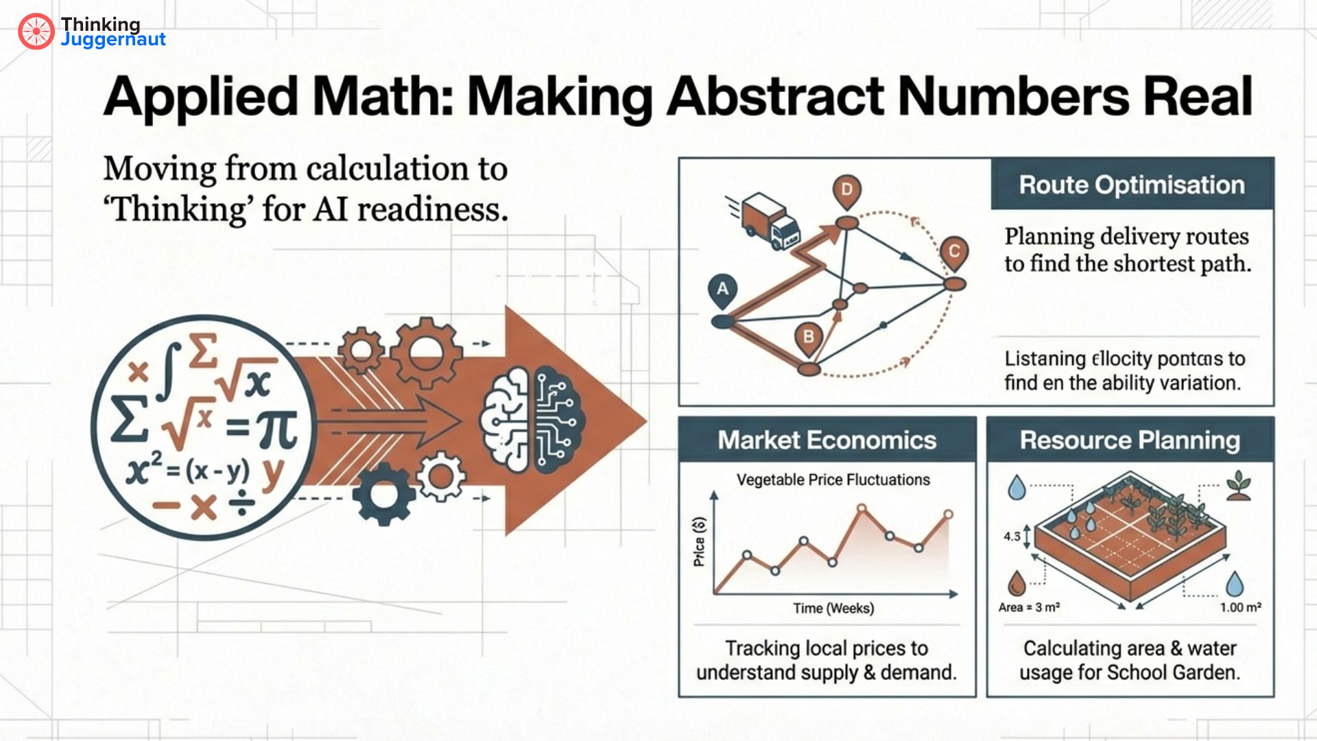 Graphic titled Applied Math: Making Abstract Numbers Real, showing math formulas leading to a brain illustration, with sections on route optimisation, market economics, and resource planning.