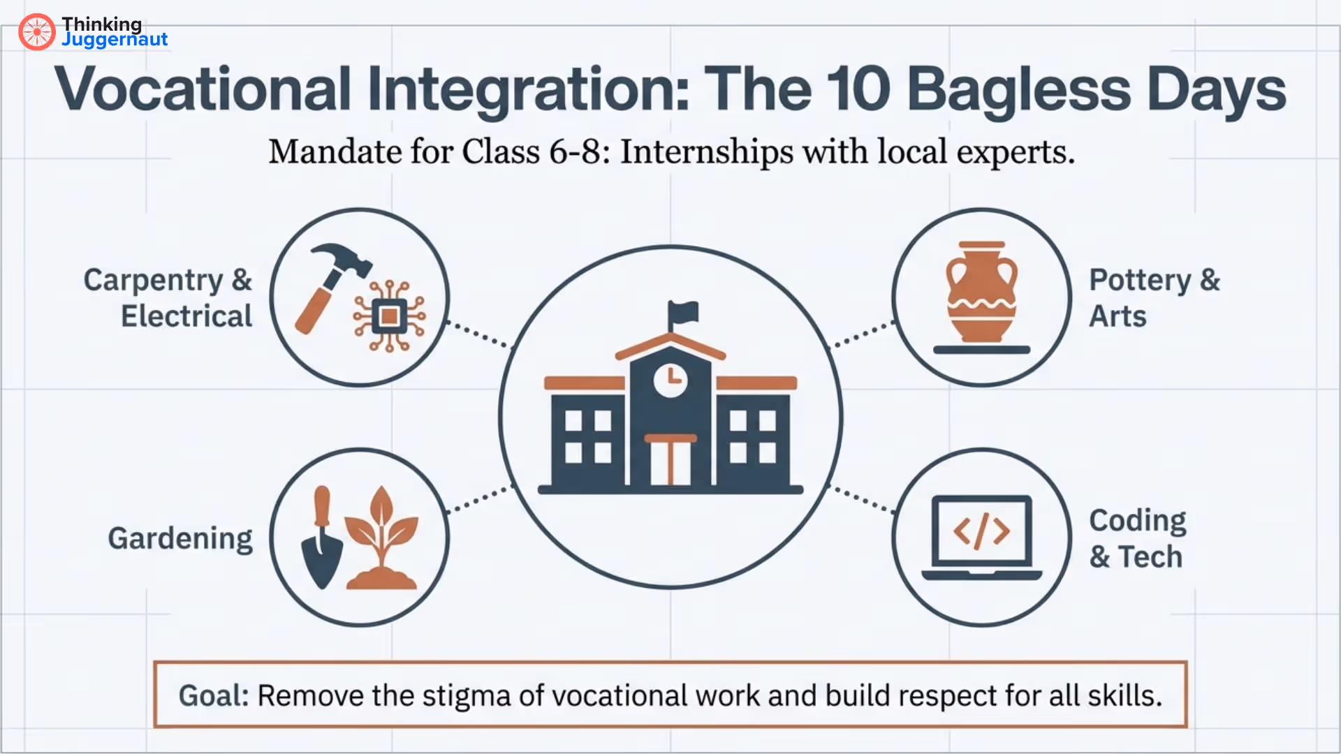 Infographic showing Vocational Integration: The 10 Bagless Days mandate for Class 6-8 with internships in carpentry & electrical, pottery & arts, gardening, and coding & tech, aiming to remove stigma around vocational work.