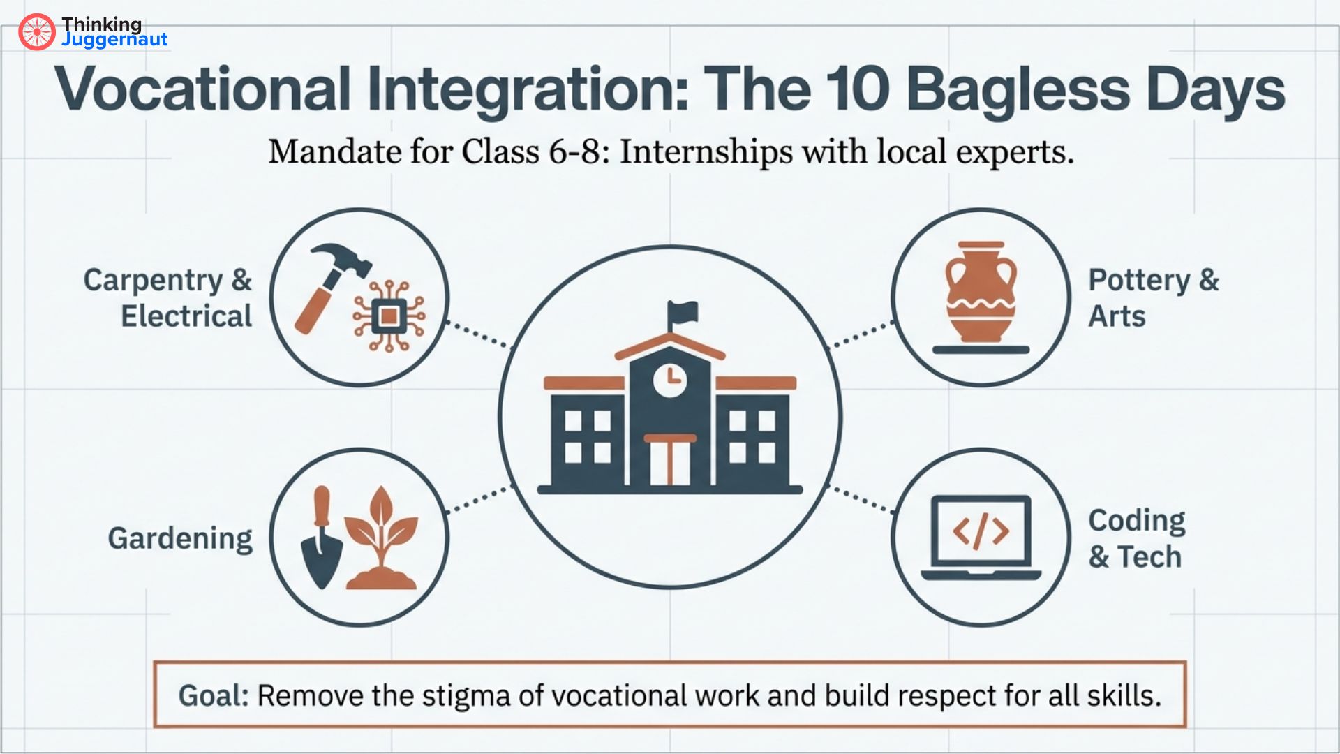Infographic showing Vocational Integration: The 10 Bagless Days mandate for Class 6-8 with internships in carpentry & electrical, pottery & arts, gardening, and coding & tech, aiming to remove stigma around vocational work.