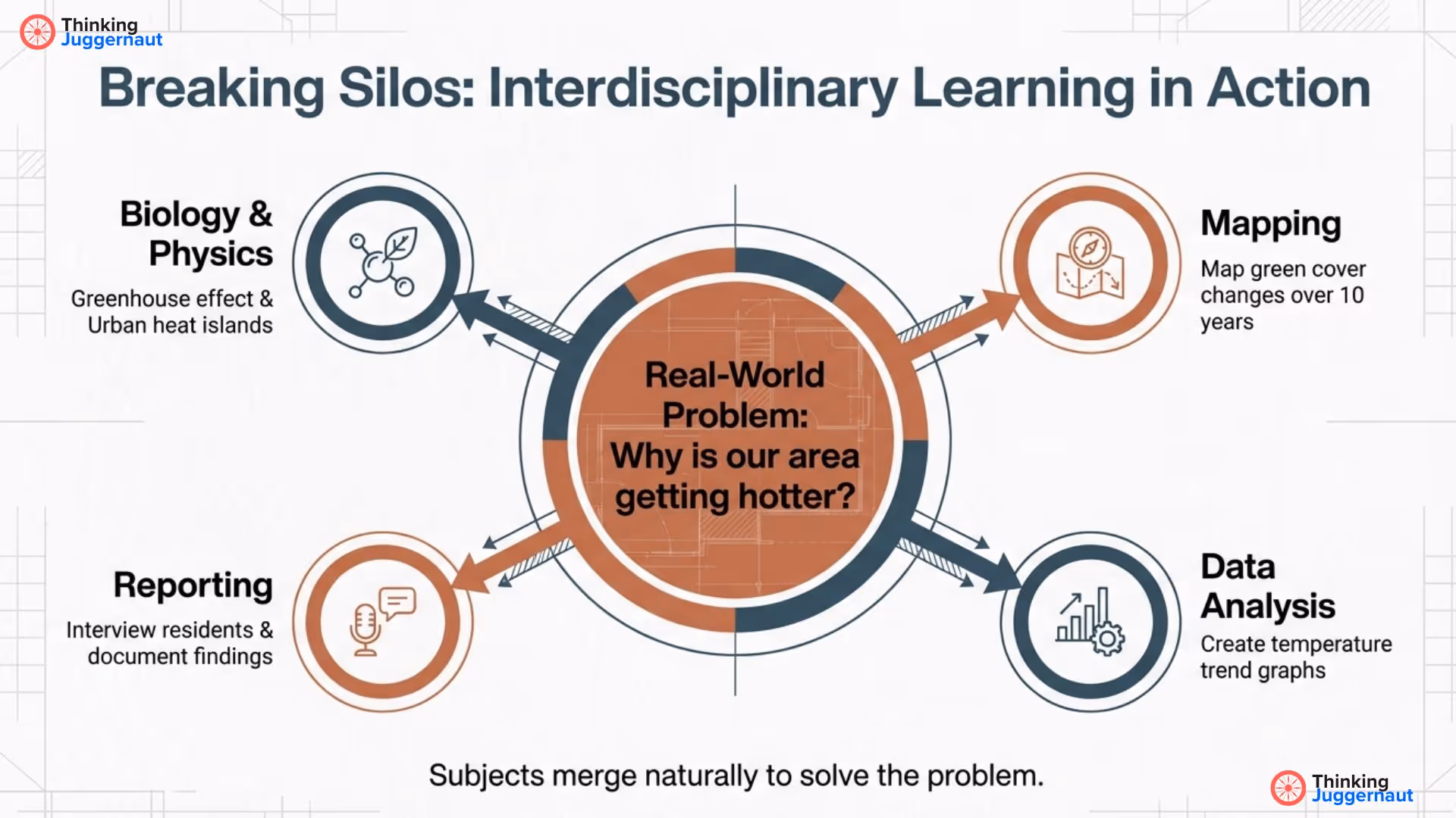 Diagram titled 'Breaking Silos: Interdisciplinary Learning in Action' showing a central problem 'Why is our area getting hotter?' connected to four areas: Biology & Physics (greenhouse effect and urban heat islands), Mapping (map green cover changes over 10 years), Reporting (interview residents and document findings), and Data Analysis (create temperature trend graphs).