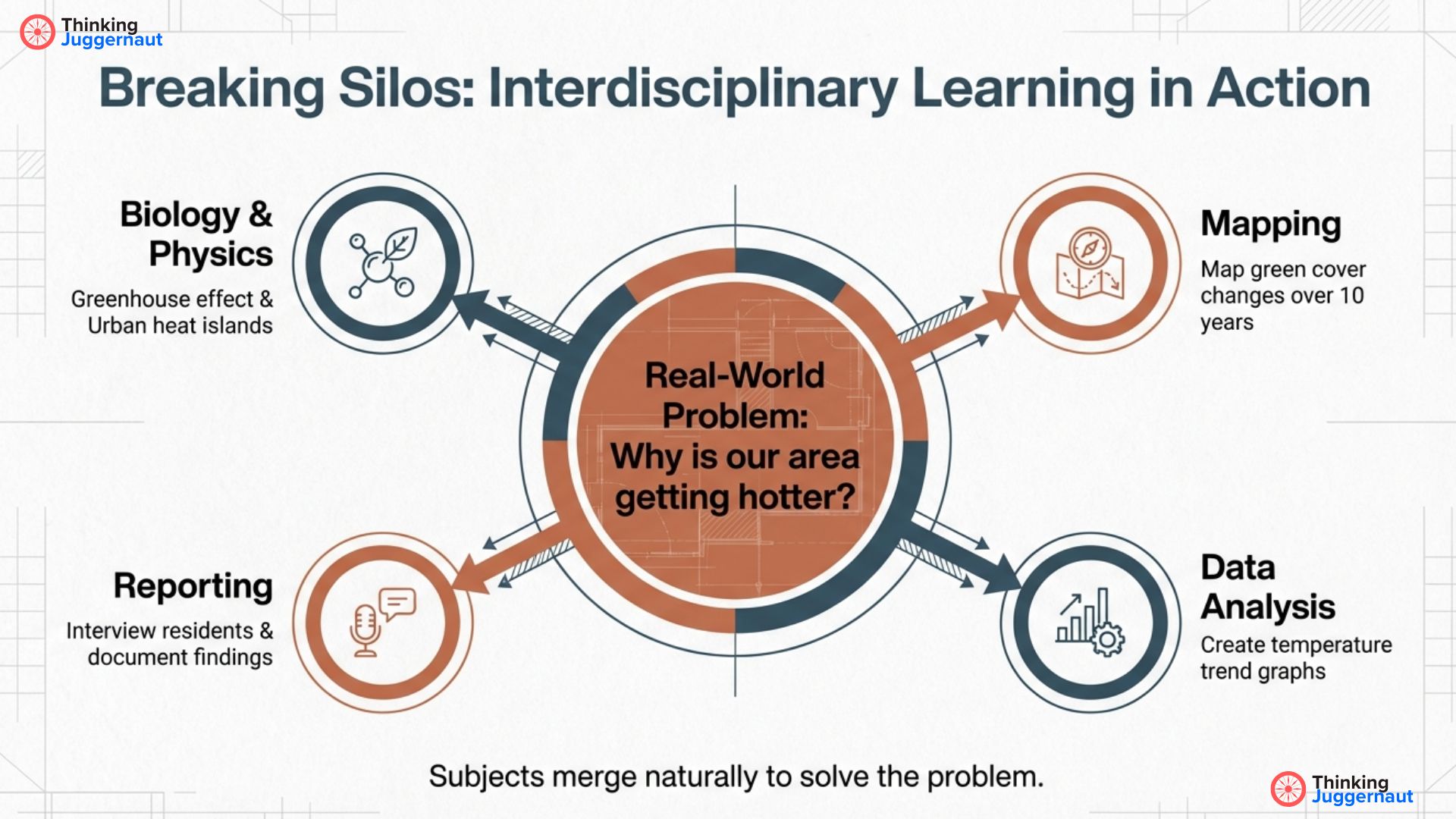Diagram titled 'Breaking Silos: Interdisciplinary Learning in Action' showing a central problem 'Why is our area getting hotter?' connected to four areas: Biology & Physics (greenhouse effect and urban heat islands), Mapping (map green cover changes over 10 years), Reporting (interview residents and document findings), and Data Analysis (create temperature trend graphs).