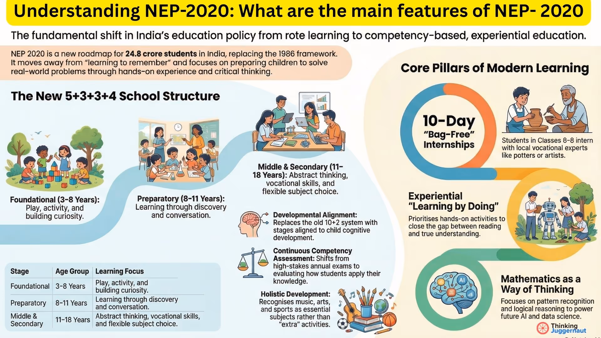Infographic explaining NEP 2020 with the new 5+3+3+4 school structure, stages for ages 3-18, and core pillars of modern learning including 10-day bag-free internships, experiential learning by doing, and mathematics as a way of thinking.
