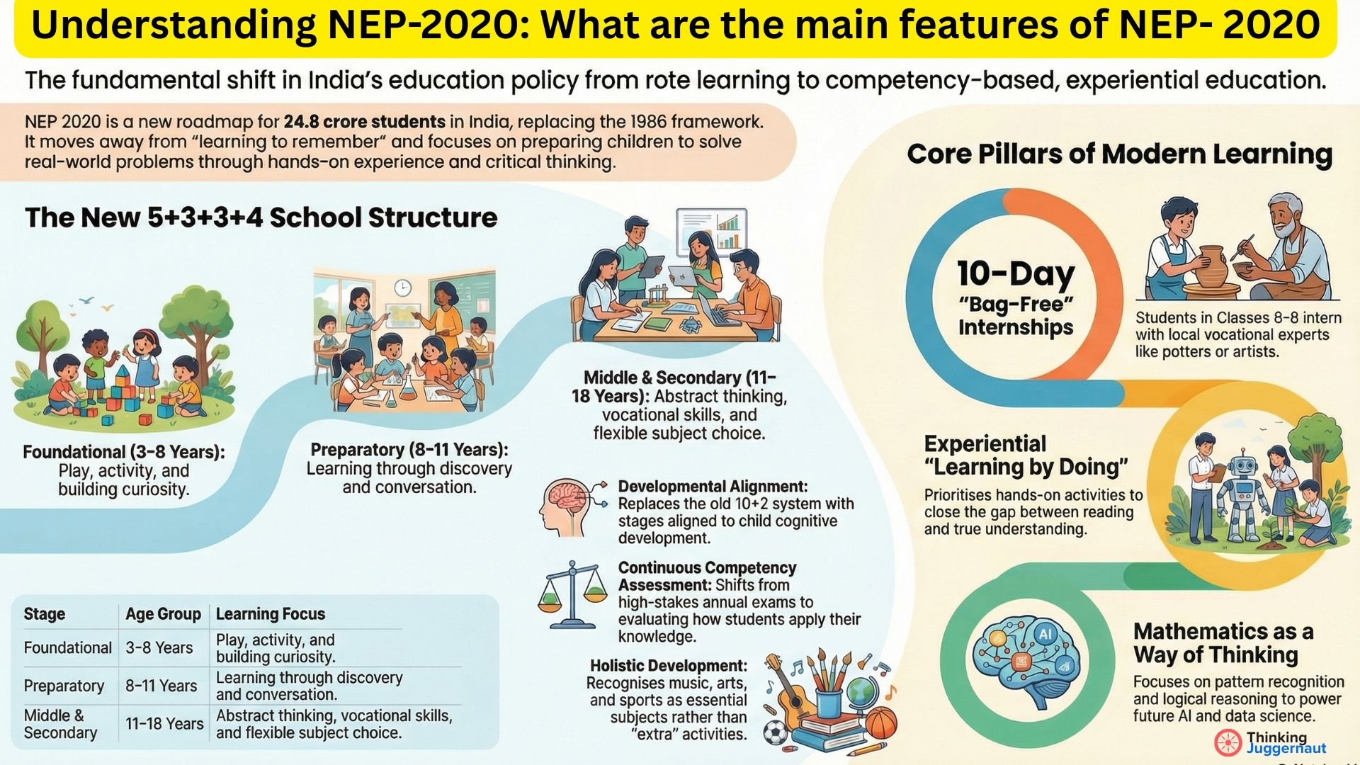 Infographic explaining NEP 2020 with the new 5+3+3+4 school structure, stages for ages 3-18, and core pillars of modern learning including 10-day bag-free internships, experiential learning by doing, and mathematics as a way of thinking.