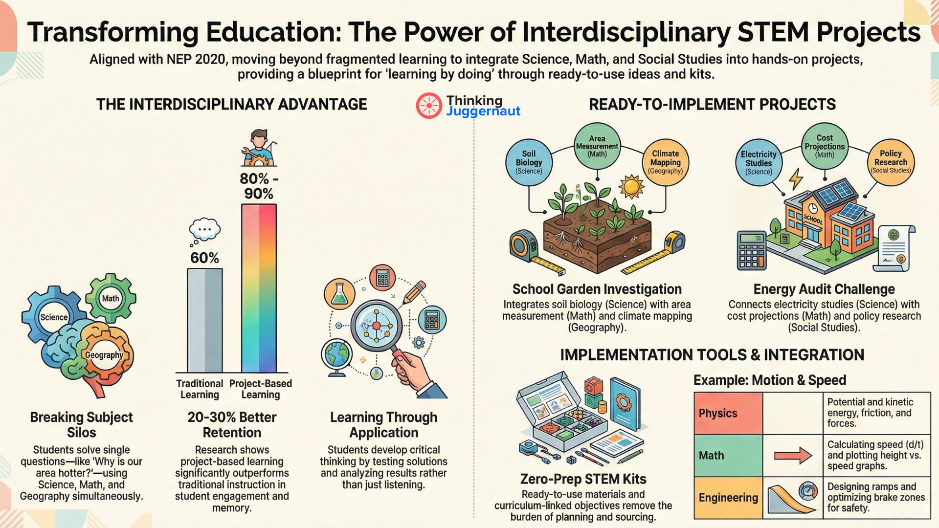 Infographic illustrating the benefits of interdisciplinary STEM projects with charts, project examples, and implementation tools promoting integrated learning across Science, Math, Geography, and Social Studies.