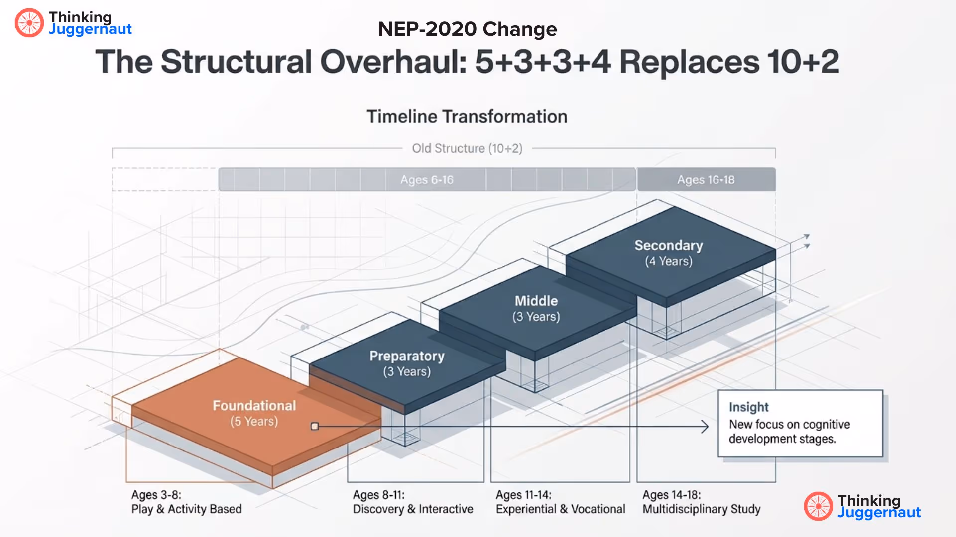 Diagram showing NEP-2020 school structure change from 10+2 to 5+3+3+4 with stages: Foundational (5 years, ages 3-8, play and activity based), Preparatory (3 years, ages 8-11, discovery and interactive), Middle (3 years, ages 11-14, experiential and vocational), and Secondary (4 years, ages 14-18, multidisciplinary study).