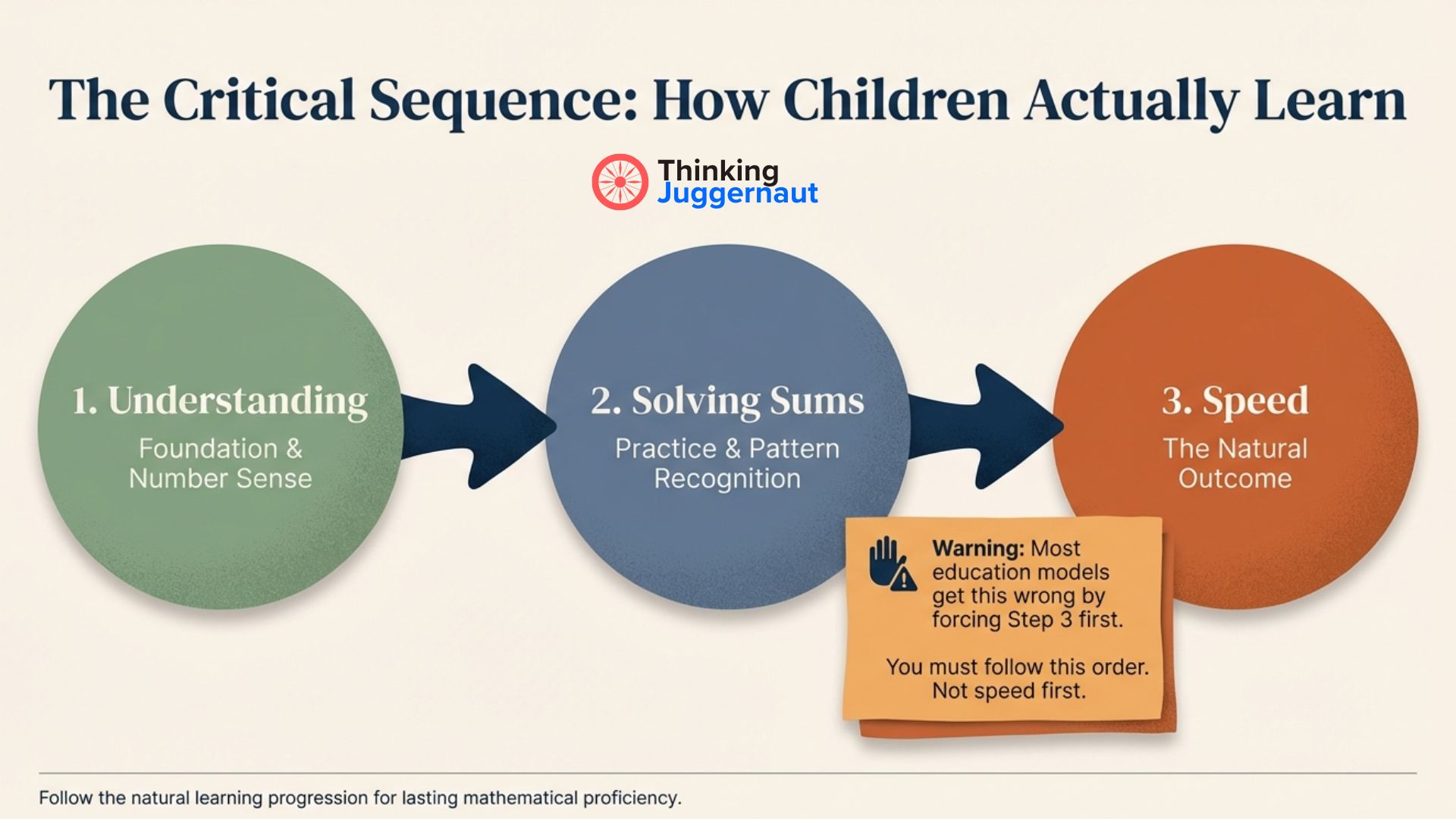 Diagram showing the critical sequence of how children learn math: 1. Understanding foundation and number sense, 2. Solving sums with practice and pattern recognition, followed by 3. Speed as the natural outcome, with a warning to follow this order and not start with speed.