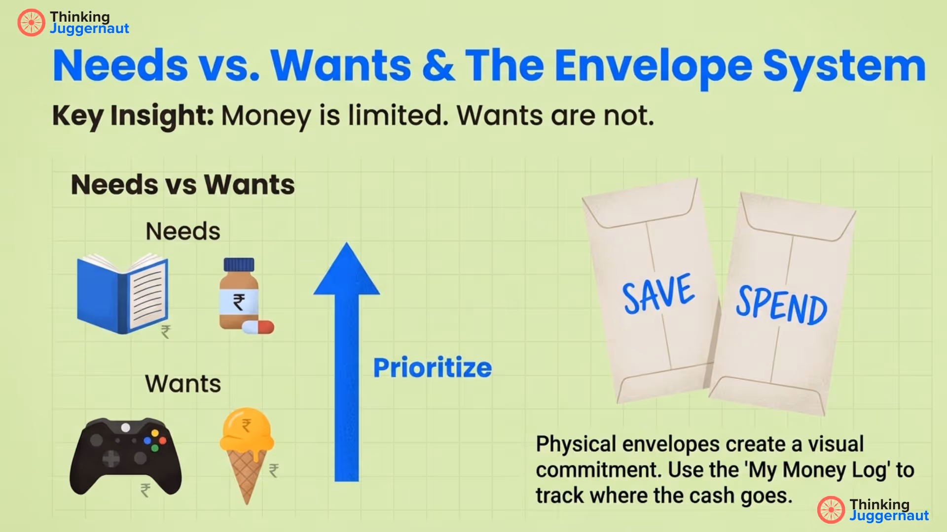 Infographic titled 'Needs vs. Wants & The Envelope System' showing icons of needs (book, medicine) and wants (game controller, ice cream) with a blue arrow labeled 'Prioritize' pointing from wants to needs, alongside two envelopes labeled SAVE and SPEND and text about using physical envelopes for budgeting.