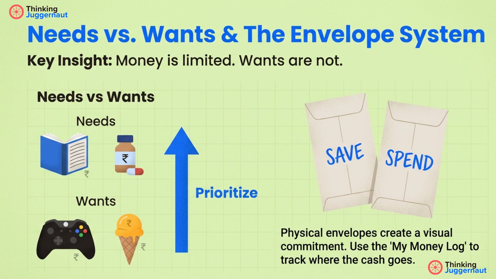 Infographic titled 'Needs vs. Wants & The Envelope System' showing icons of needs (book, medicine) and wants (game controller, ice cream) with a blue arrow labeled 'Prioritize' pointing from wants to needs, alongside two envelopes labeled SAVE and SPEND and text about using physical envelopes for budgeting.