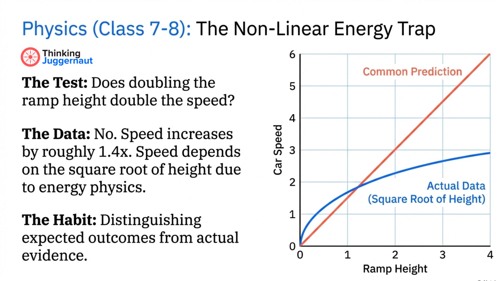 Physics test for Class 7-8 showing a graph where doubling ramp height increases car speed by about 1.4 times, following the square root of height, not doubling speed as commonly predicted.