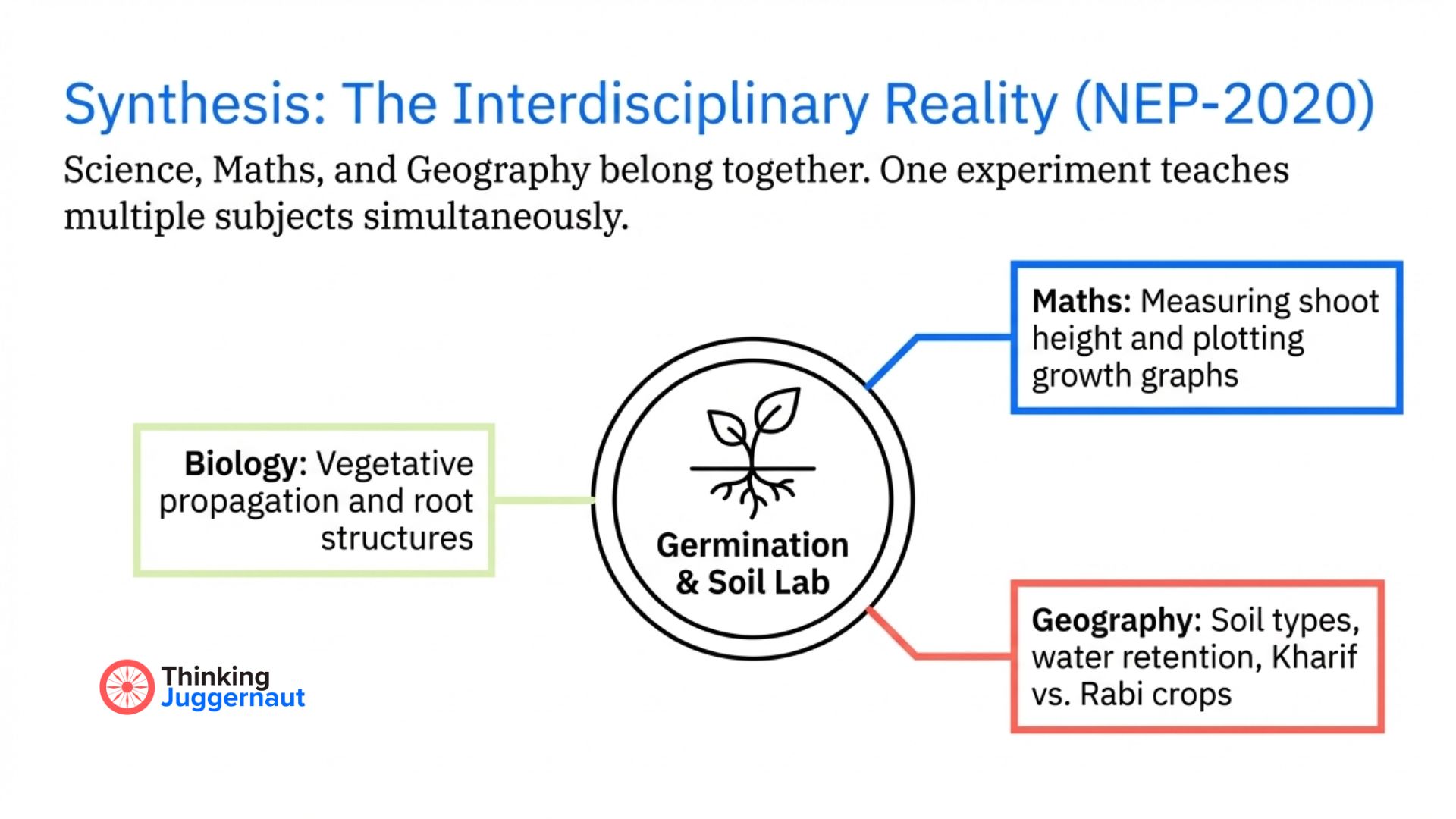 Diagram showing integration of Biology, Maths, and Geography in a Germination & Soil Lab experiment, highlighting vegetative propagation, shoot height measurement, growth graphs, soil types, water retention, and crop seasons.