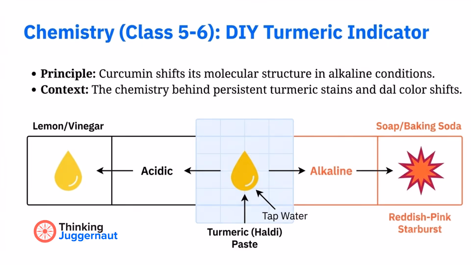 Diagram explaining DIY turmeric indicator showing turmeric paste changes color from yellow in water to reddish-pink starburst in alkaline soap/baking soda and remains yellow in acidic lemon/vinegar.