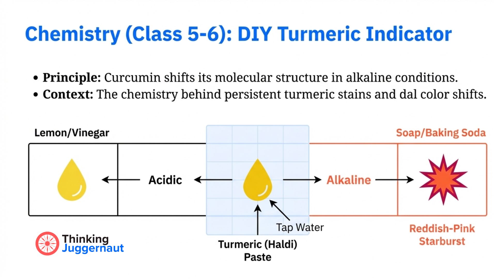 Diagram explaining DIY turmeric indicator showing turmeric paste changes color from yellow in water to reddish-pink starburst in alkaline soap/baking soda and remains yellow in acidic lemon/vinegar.