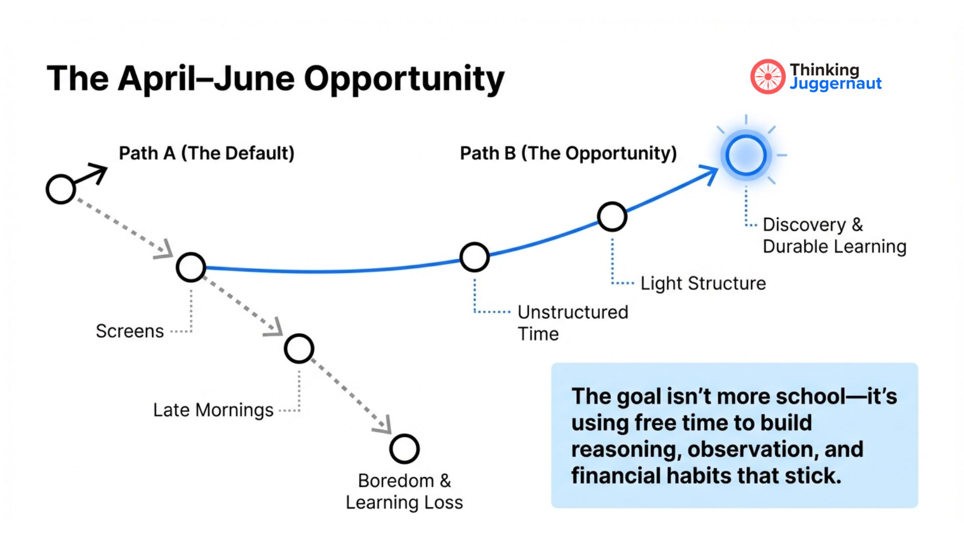 Diagram titled The April–June Opportunity showing two paths: Path A with screens, late mornings, and boredom leading to learning loss, and Path B with unstructured time, light structure, and discovery leading to durable learning; text emphasizes using free time to build reasoning, observation, and financial habits.