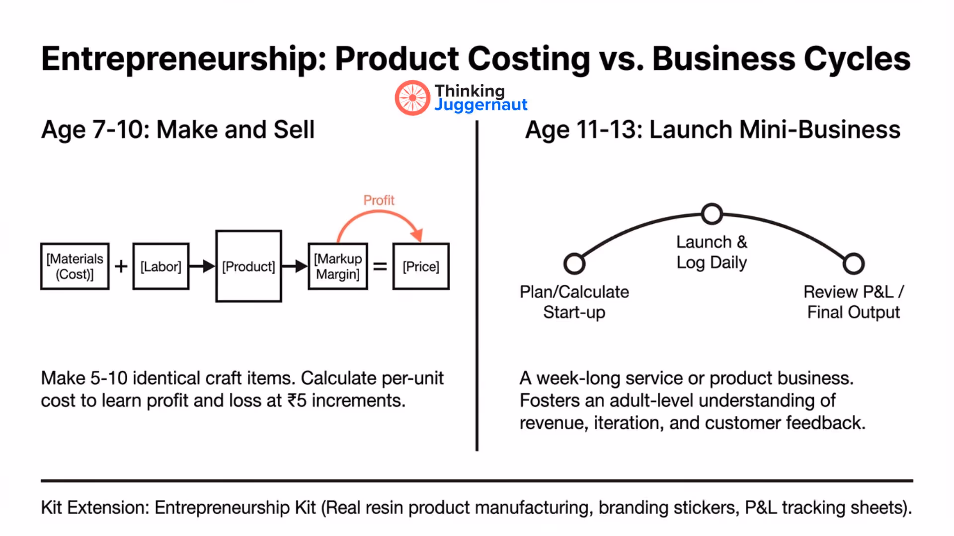 Diagram comparing entrepreneurship product costing for ages 7-10 with business cycles for ages 11-13, showing costing steps and mini-business launch phases.