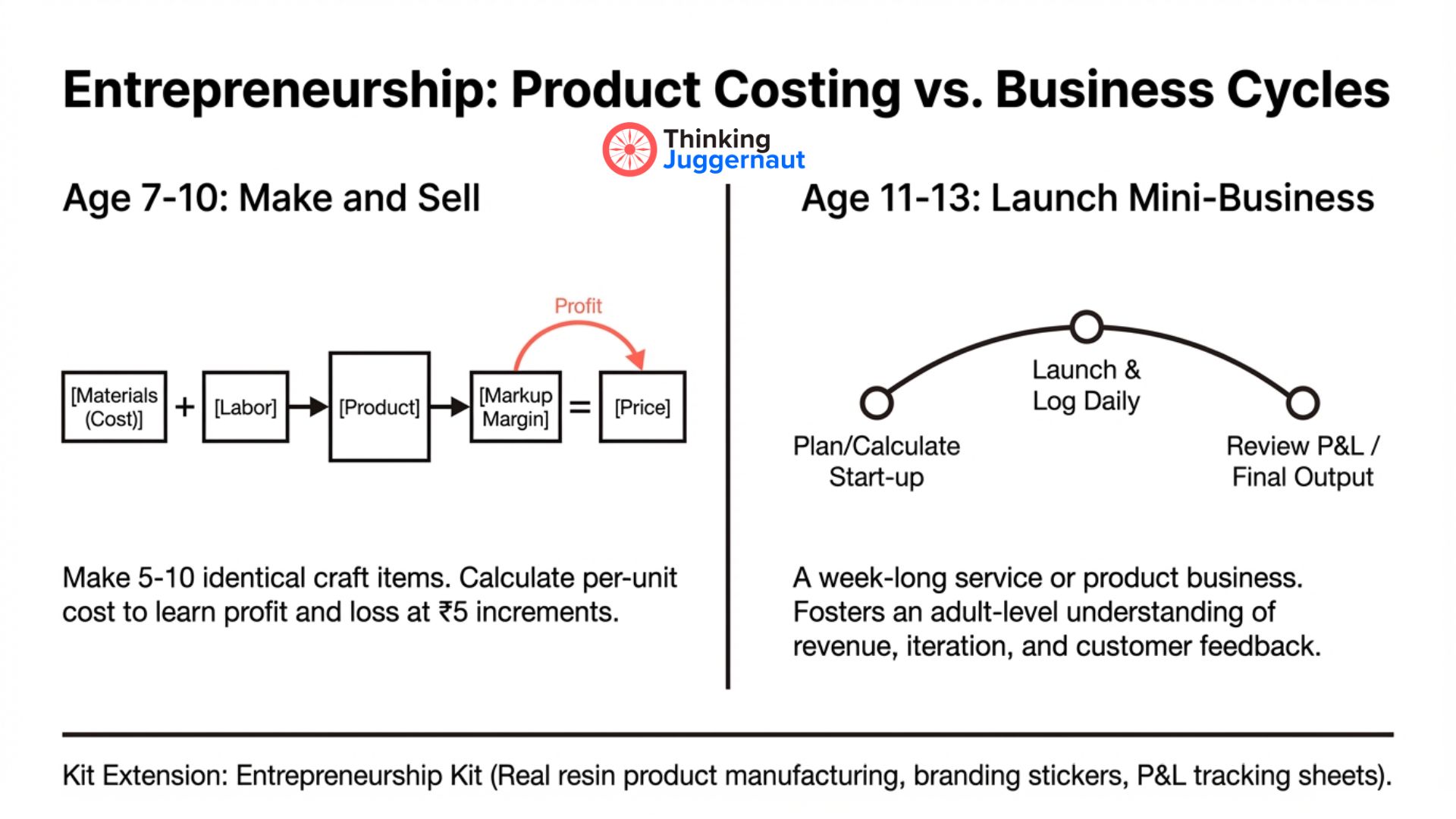 Diagram comparing entrepreneurship product costing for ages 7-10 with business cycles for ages 11-13, showing costing steps and mini-business launch phases.