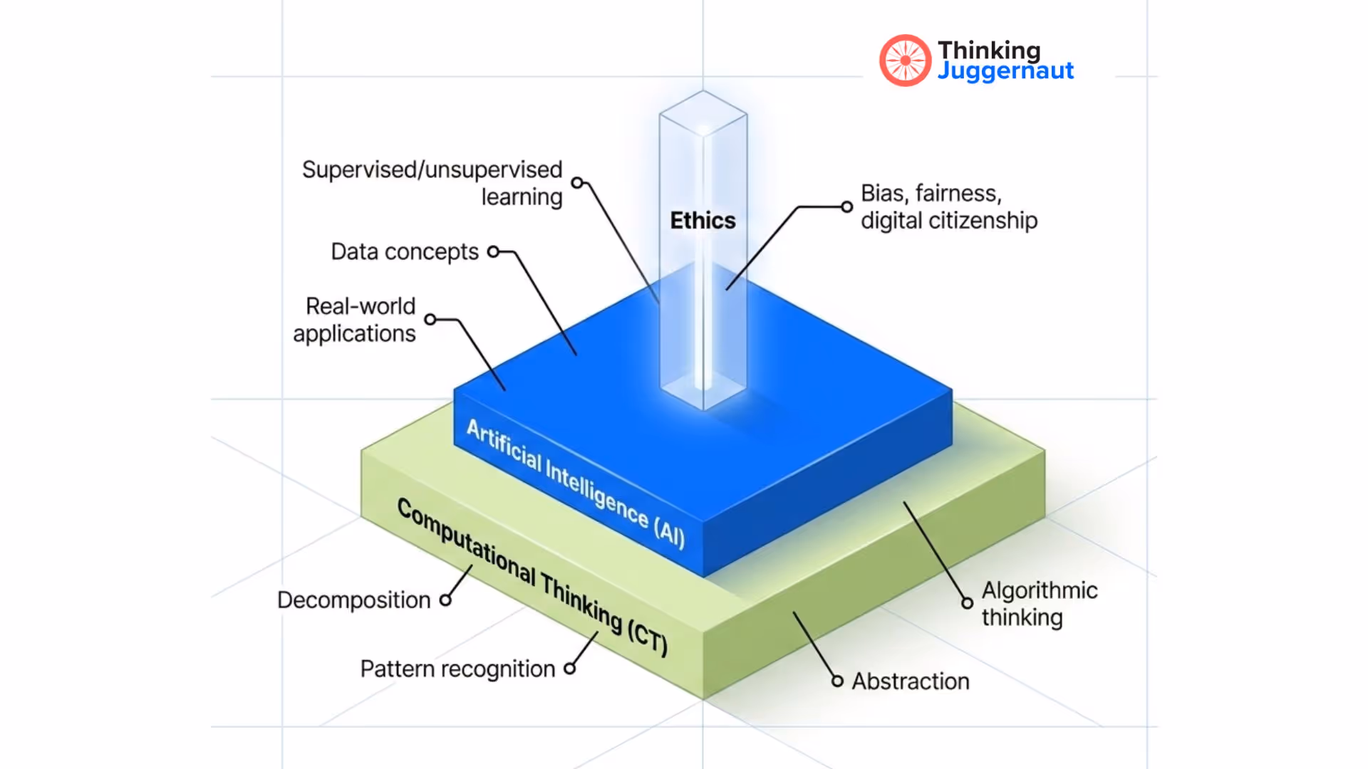 3D diagram showing a blue block labeled Artificial Intelligence (AI) with topics supervised/unsupervised learning, data concepts, and real-world applications, topped by a transparent column labeled Ethics with bias, fairness, digital citizenship; all resting on a green block labeled Computational Thinking (CT) with topics decomposition, pattern recognition, abstraction, and algorithmic thinking.