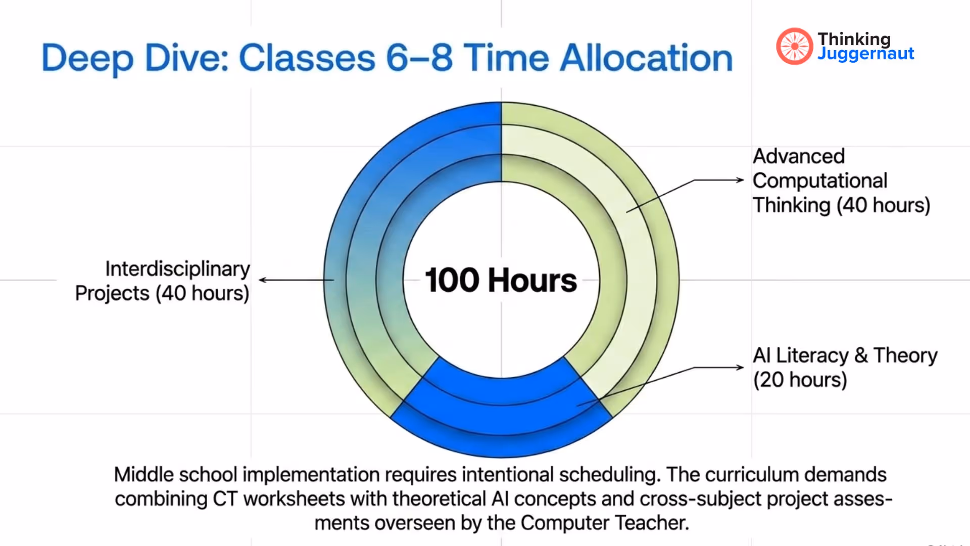 Donut chart showing time allocation for classes 6-8: 40 hours each for interdisciplinary projects and advanced computational thinking, and 20 hours for AI literacy and theory, totaling 100 hours.