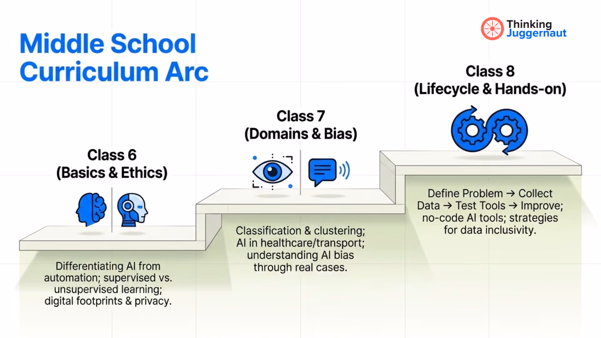 Middle school curriculum arc showing Class 6 basics and ethics of AI, Class 7 domains and bias with healthcare examples, and Class 8 lifecycle and hands-on AI tools improvement.