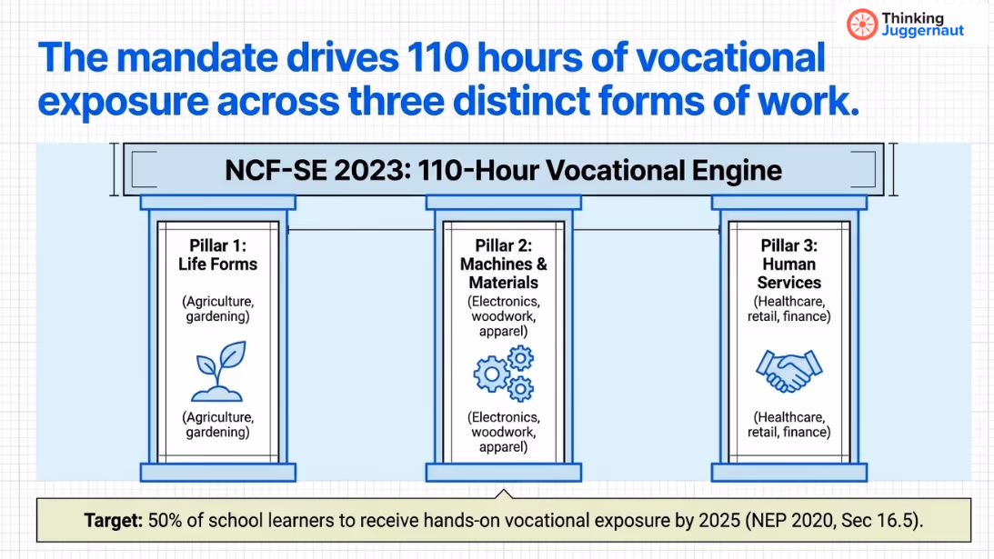 Diagram illustrating NCF-SE 2023’s 110-hour vocational engine with three pillars: Life Forms (agriculture, gardening), Machines & Materials (electronics, woodwork, apparel), and Human Services (healthcare, retail, finance), highlighting a 50% target for hands-on vocational exposure by 2025.