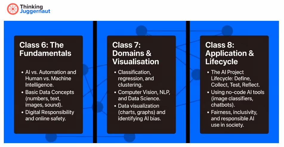 Three blue panels displaying class topics: Class 6 covers AI vs automation, data concepts, and digital responsibility; Class 7 covers classification, computer vision, NLP, data visualization, and AI bias; Class 8 covers AI project lifecycle, no-code AI tools, and responsible AI use.