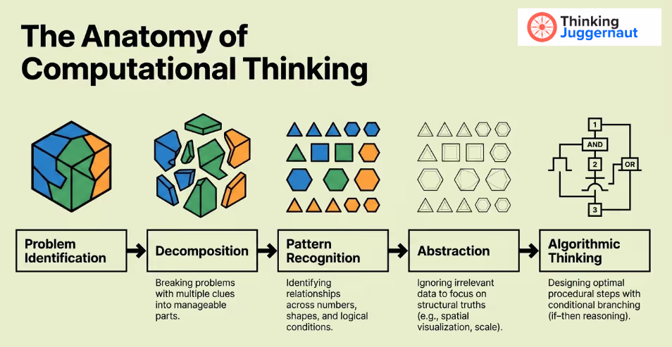 Diagram illustrating the anatomy of computational thinking with five steps: Problem Identification, Decomposition, Pattern Recognition, Abstraction, and Algorithmic Thinking, each represented by icons and descriptive text.