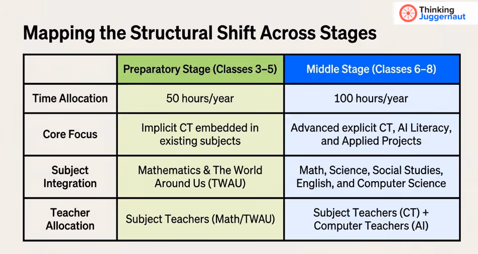 Table comparing Preparatory Stage (Classes 3-5) and Middle Stage (Classes 6-8) on time allocation, core focus, subject integration, and teacher allocation.