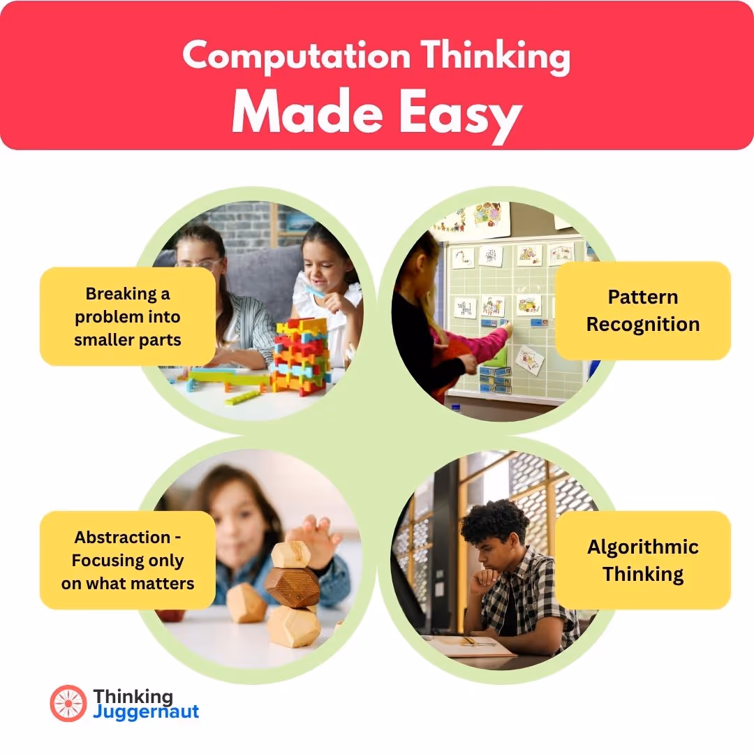 Diagram illustrating four key concepts of computation thinking: Breaking a problem into smaller parts, Pattern Recognition, Abstraction focusing on what matters, and Algorithmic Thinking, with corresponding images of children playing, sorting cards, stacking blocks, and a boy studying.