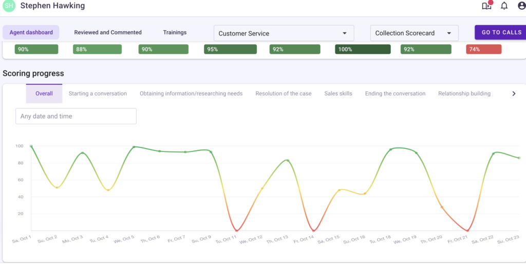 Sales Call Center analytics  by Ender Turing
